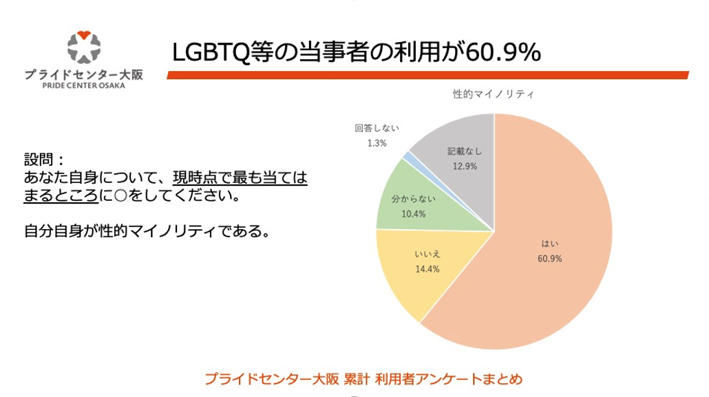 LGBTQ 等の当事者の利用が60.9%